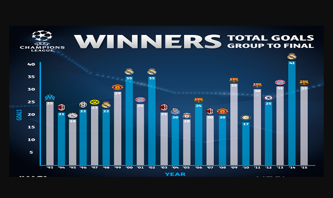 most la liga winners list champions league