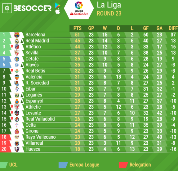 la-liga-table-2018-week-33-updated-standings-following-tuesdays-results